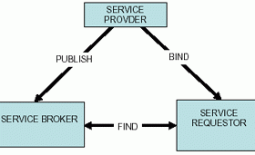 Dịch vụ Web – Sách trắng