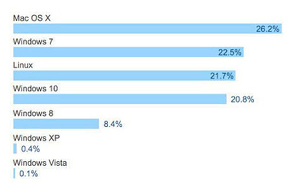 FPT-APTECH-4-ly-do-tai-sao-may-mac-dang-tro-thanh-lua-chon-hang-dau-cua-gioi-lap-trinh-vien