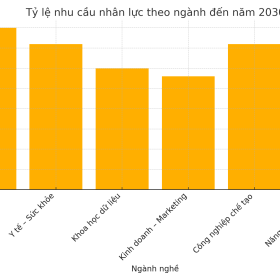 Xu hướng ngành nghề đến năm 2030, học gì để không thất nghiệp?