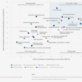 Các kỹ năng lõi và kỹ năng xu hướng cho giai đoạn 2025-2035 đối với người lao động