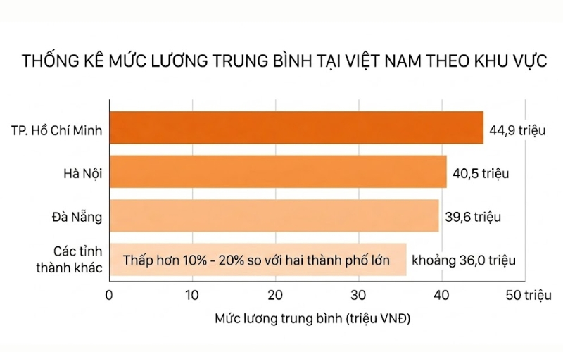 Mức lương IT thay đổi theo khu vực, nhu cầu và quy mô doanh nghiệp.