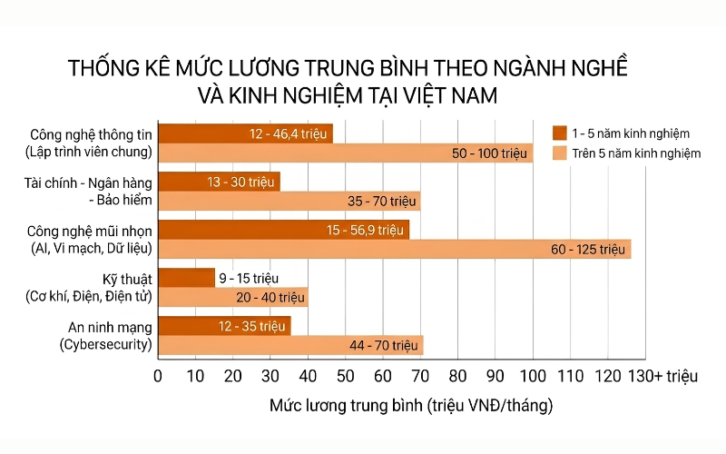 Ngành CNTT có lương cạnh tranh hơn nhiều ngành khác, tăng nhanh theo kinh nghiệm và kỹ năng.