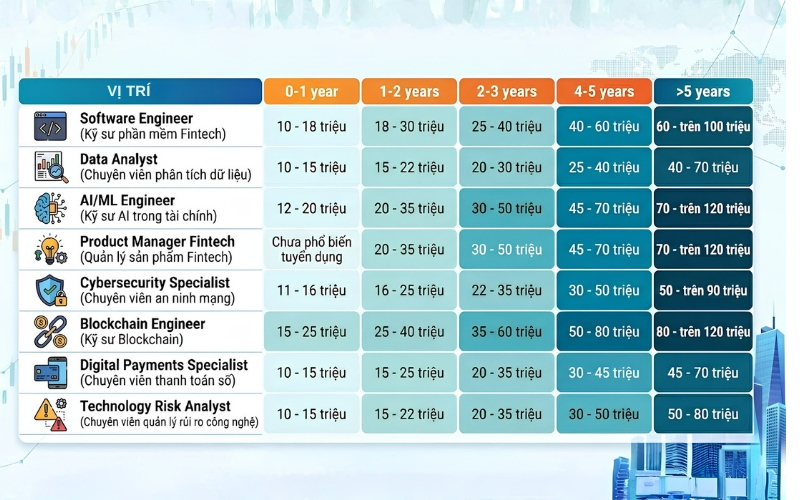 Lương ngành Công nghệ tài chính: Mức lương, cơ hội việc làm 2 Thu nhập trong ngành Công nghệ tài chính theo từng vị trí có thể thay đổi tùy theo kinh nghiệm, kỹ năng, quy mô doanh nghiệp và nhu cầu tuyển dụng.