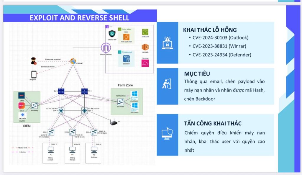 Đồ án tiêu biểu học kỳ Summer 2025: Triển khai bảo mật, kiểm thử và điều tra số cho công ty CyberWatch