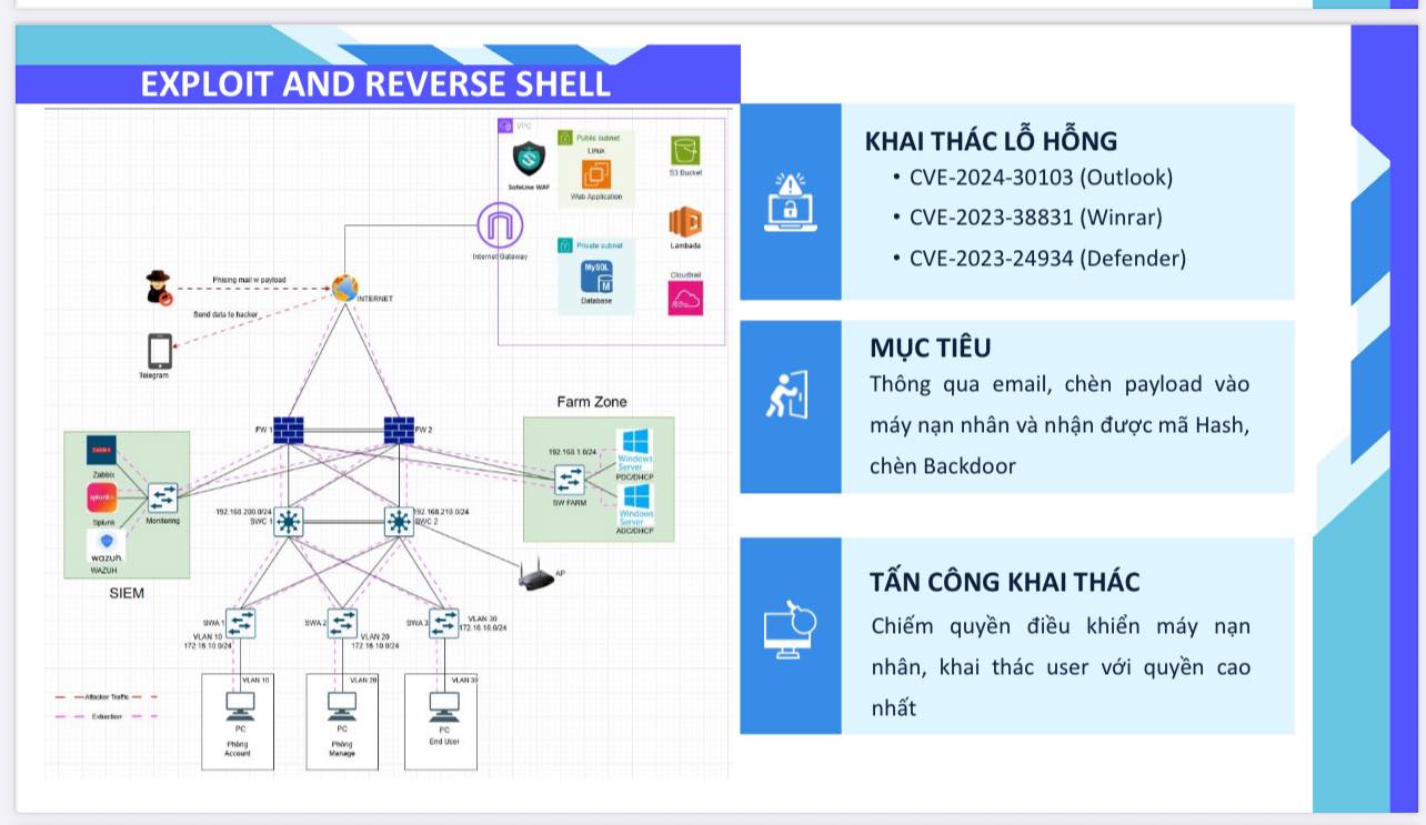 Đồ án tiêu biểu học kỳ Summer 2025: Triển khai bảo mật, kiểm thử và điều tra số cho công ty CyberWatch