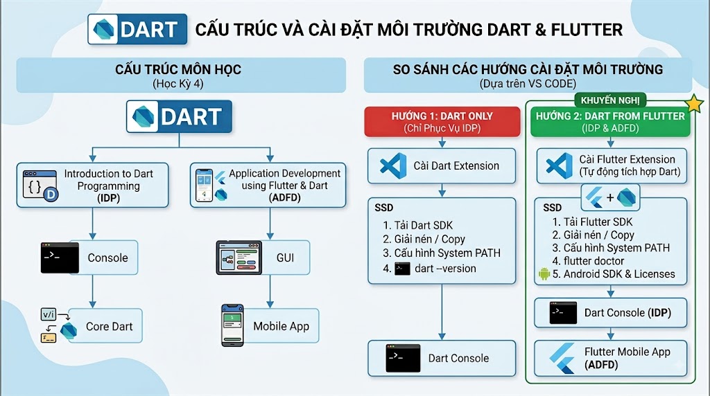Chuẩn bị môi trường học tập Dart từ Flutter