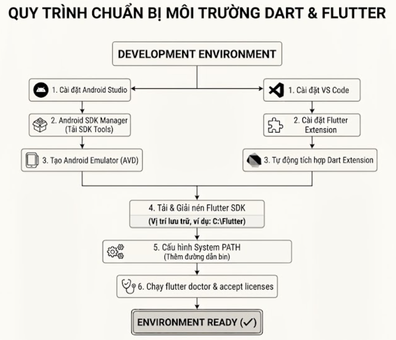 Chuẩn bị môi trường học tập Dart từ Flutter 2 Tiến trình cài đặt