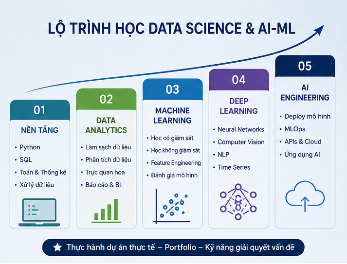 Tại sao Data Science & AI là ngành của 3 năm tới?