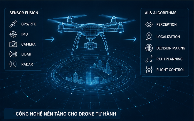 Autonomous Features – Nền tảng của Drone tự hành