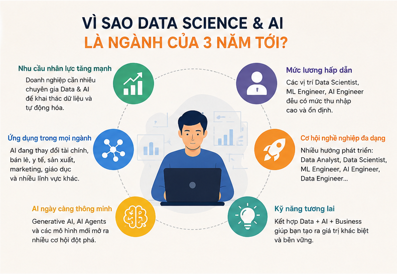 Tại sao Data Science & AI là ngành của 3 năm tới?