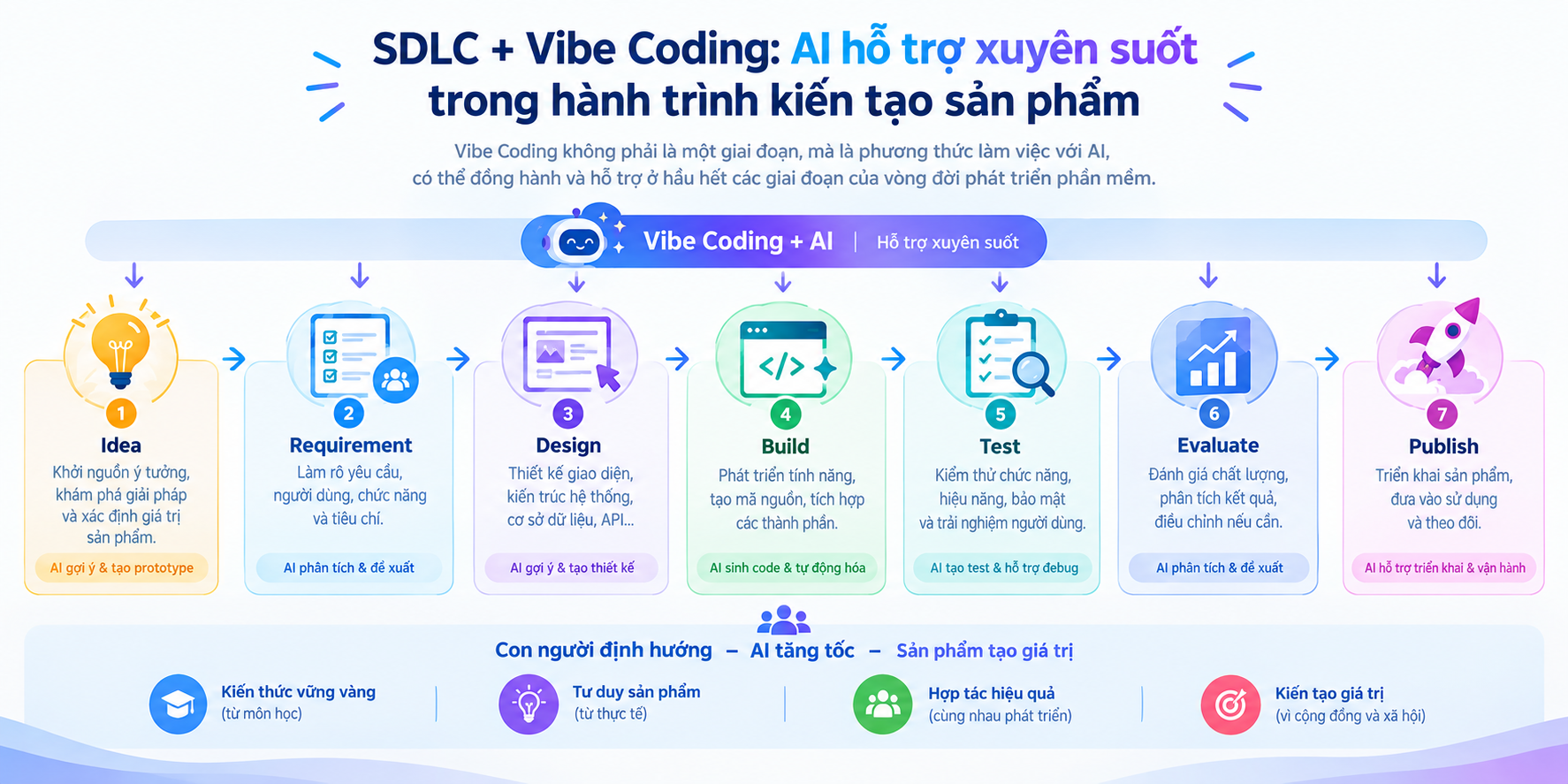 Học Vibe Coding theo tư duy phát triển phần mềm SDLC