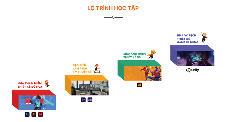 FPT Arena khóa học ngắn hạn gồm những chương trình nào? Giới thiệu chi tiết 3 Chương trình Đồ họa dưới 18 tuổi có lộ trình được chia làm 4 cấp độ, qua đó từng bước xây dựng các kỹ năng cần thiết